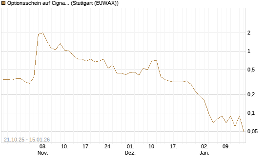 Optionsschein auf Cigna [Goldman Sachs Bank Europe SE] Chart