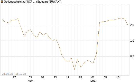 Optionsschein auf NXP Semiconductors N.V. [Goldman Sachs Bank Europe SE] Chart