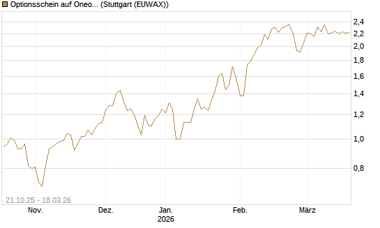 Optionsschein auf Oneok [Goldman Sachs Bank Europe SE] Chart