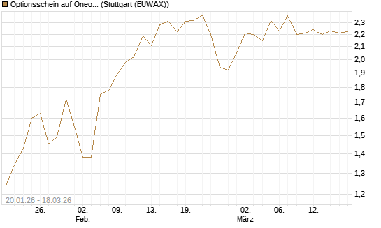 Optionsschein auf Oneok [Goldman Sachs Bank Europe SE] Chart