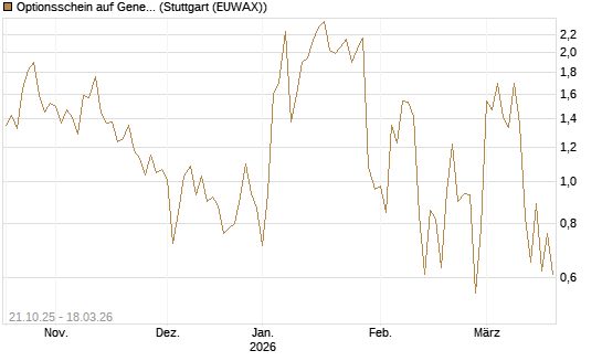 Optionsschein auf General Dynamics [Goldman Sachs Bank Europe SE] Chart
