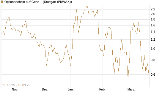 Optionsschein auf General Dynamics [Goldman Sachs Bank Europe SE] Chart
