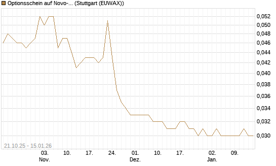 Optionsschein auf Novo-Nordisk [Goldman Sachs Bank Europe SE] Chart
