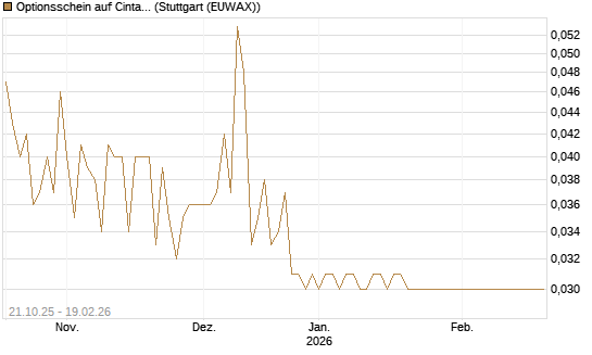 Optionsschein auf Cintas [Goldman Sachs Bank Europe SE] Chart
