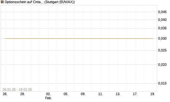 Optionsschein auf Cintas [Goldman Sachs Bank Europe SE] Chart
