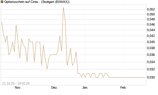Optionsschein auf Cintas [Goldman Sachs Bank Europe SE] Chart