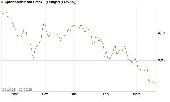 Optionsschein auf Grenke [Goldman Sachs Bank Europe SE] Chart