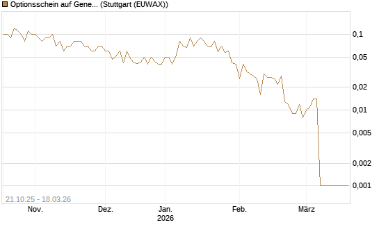 Optionsschein auf General Dynamics [Goldman Sachs Bank Europe SE] Chart