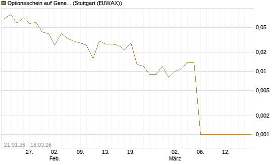 Optionsschein auf General Dynamics [Goldman Sachs Bank Europe SE] Chart