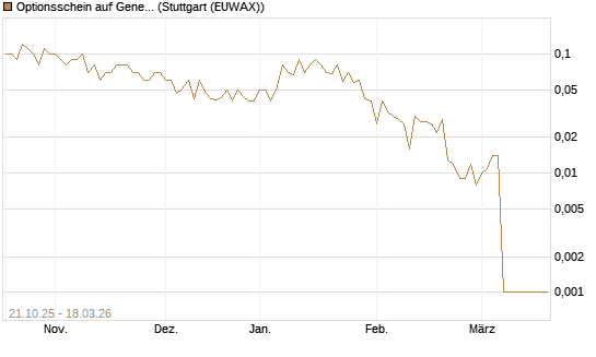 Optionsschein auf General Dynamics [Goldman Sachs Bank Europe SE] Chart