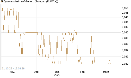 Optionsschein auf General Dynamics [Goldman Sachs Bank Europe SE] Chart