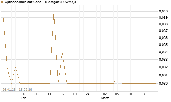 Optionsschein auf General Dynamics [Goldman Sachs Bank Europe SE] Chart
