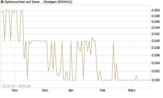 Optionsschein auf General Dynamics [Goldman Sachs Bank Europe SE] Chart
