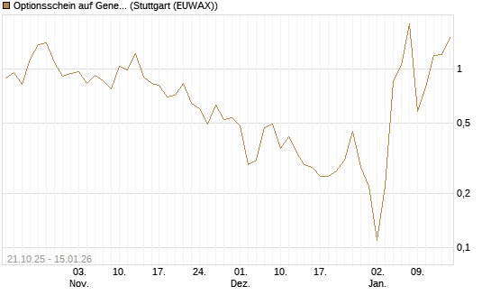 Optionsschein auf General Dynamics [Goldman Sachs Bank Europe SE] Chart