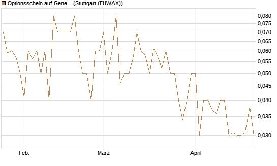 Optionsschein auf General Dynamics [Goldman Sachs Bank Europe SE] Chart