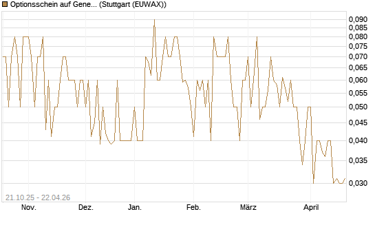 Optionsschein auf General Dynamics [Goldman Sachs Bank Europe SE] Chart