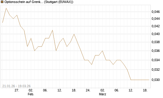 Optionsschein auf Grenke [Goldman Sachs Bank Europe SE] Chart