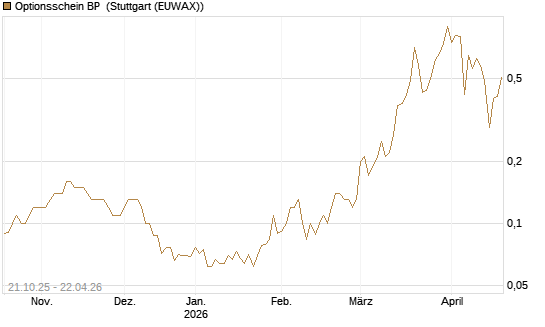 Optionsschein BP [Goldman Sachs Bank Europe SE] Chart