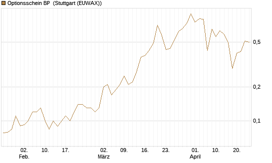 Optionsschein BP [Goldman Sachs Bank Europe SE] Chart