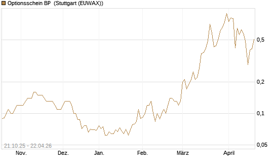 Optionsschein BP [Goldman Sachs Bank Europe SE] Chart