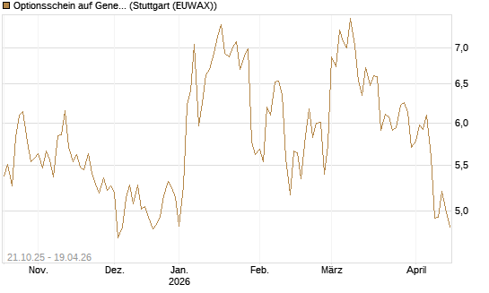Optionsschein auf General Dynamics [Goldman Sachs Bank Europe SE] Chart