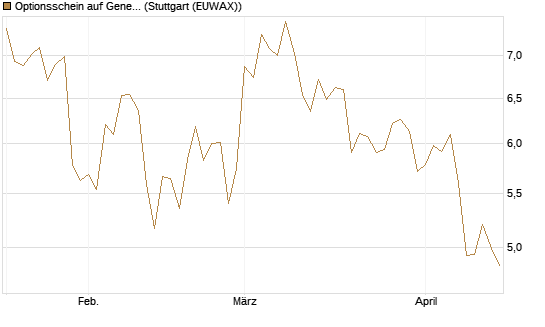 Optionsschein auf General Dynamics [Goldman Sachs Bank Europe SE] Chart