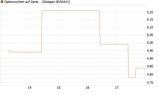 Optionsschein auf General Dynamics [Goldman Sachs Bank Europe SE] Chart