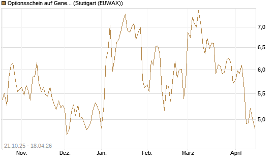 Optionsschein auf General Dynamics [Goldman Sachs Bank Europe SE] Chart