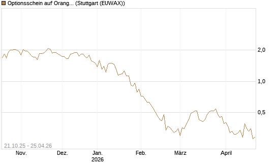 Optionsschein auf Orange [Goldman Sachs Bank Europe SE] Chart