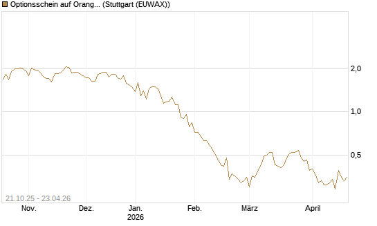 Optionsschein auf Orange [Goldman Sachs Bank Europe SE] Chart