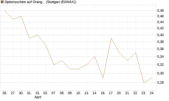 Optionsschein auf Orange [Goldman Sachs Bank Europe SE] Chart