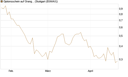 Optionsschein auf Orange [Goldman Sachs Bank Europe SE] Chart