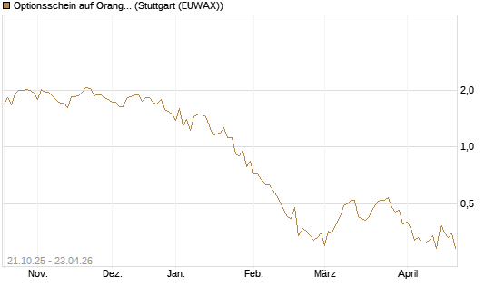 Optionsschein auf Orange [Goldman Sachs Bank Europe SE] Chart