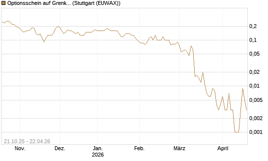 Optionsschein auf Grenke [Goldman Sachs Bank Europe SE] Chart