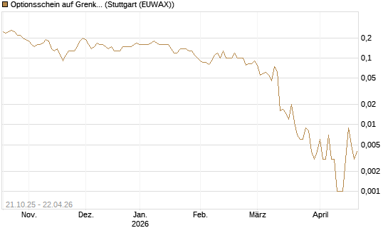 Optionsschein auf Grenke [Goldman Sachs Bank Europe SE] Chart