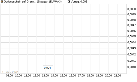 Optionsschein auf Grenke [Goldman Sachs Bank Europe SE] Chart