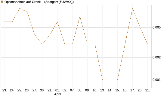 Optionsschein auf Grenke [Goldman Sachs Bank Europe SE] Chart