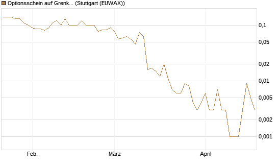 Optionsschein auf Grenke [Goldman Sachs Bank Europe SE] Chart
