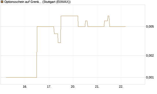 Optionsschein auf Grenke [Goldman Sachs Bank Europe SE] Chart