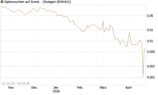 Optionsschein auf Grenke [Goldman Sachs Bank Europe SE] Chart