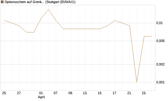 Optionsschein auf Grenke [Goldman Sachs Bank Europe SE] Chart