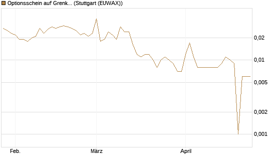 Optionsschein auf Grenke [Goldman Sachs Bank Europe SE] Chart