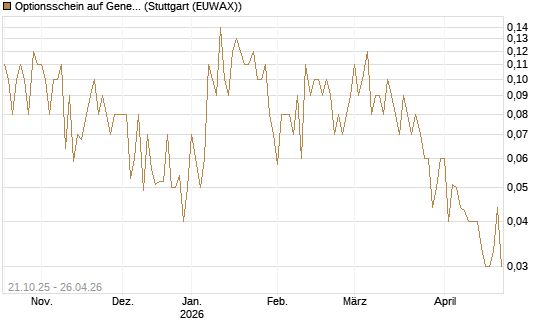 Optionsschein auf General Dynamics [Goldman Sachs Bank Europe SE] Chart