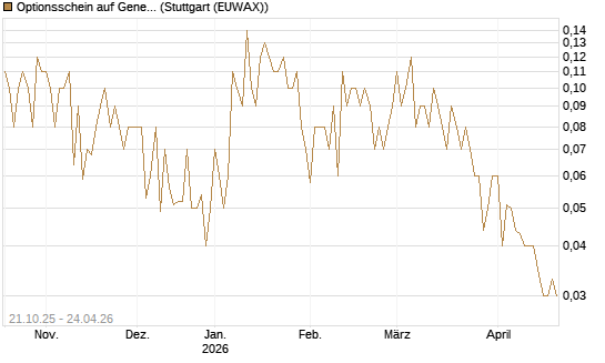 Optionsschein auf General Dynamics [Goldman Sachs Bank Europe SE] Chart
