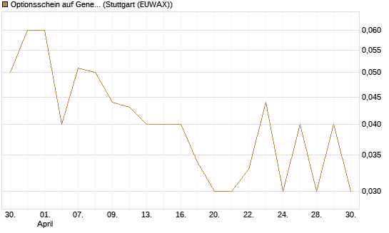 Optionsschein auf General Dynamics [Goldman Sachs Bank Europe SE] Chart