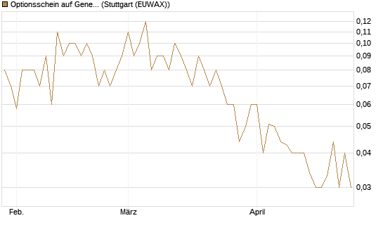 Optionsschein auf General Dynamics [Goldman Sachs Bank Europe SE] Chart