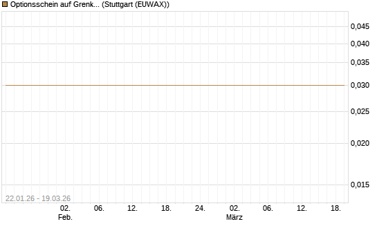 Optionsschein auf Grenke [Goldman Sachs Bank Europe SE] Chart