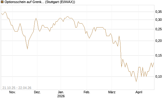 Optionsschein auf Grenke [Goldman Sachs Bank Europe SE] Chart