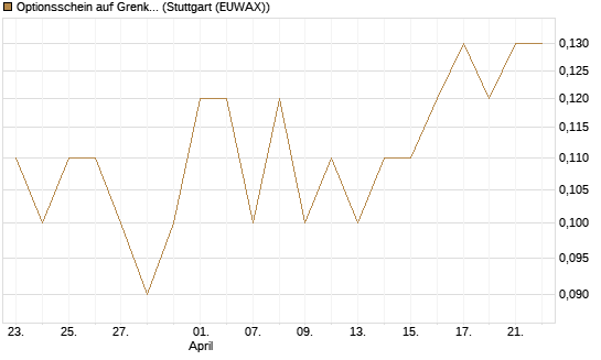 Optionsschein auf Grenke [Goldman Sachs Bank Europe SE] Chart
