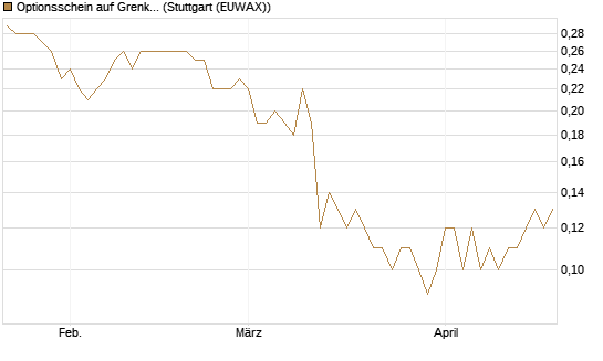 Optionsschein auf Grenke [Goldman Sachs Bank Europe SE] Chart